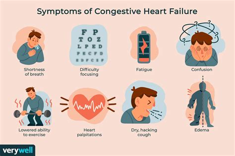 symptoms of congestive heart failure.